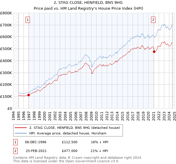 2, STAG CLOSE, HENFIELD, BN5 9HG: Price paid vs HM Land Registry's House Price Index