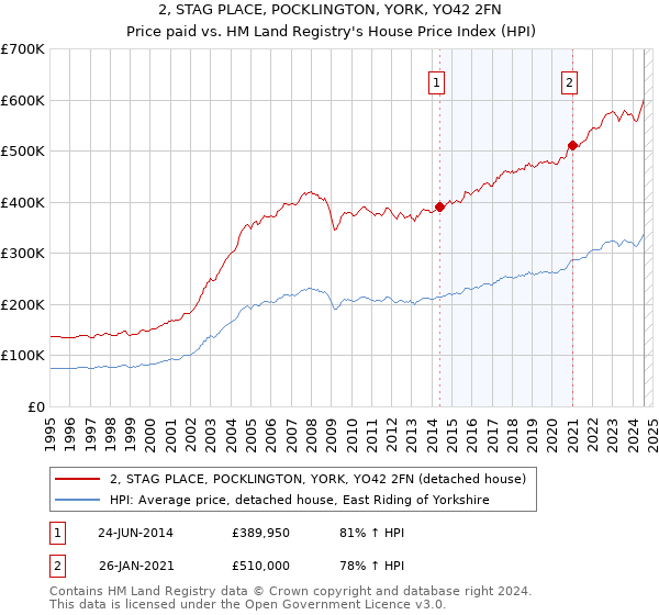 2, STAG PLACE, POCKLINGTON, YORK, YO42 2FN: Price paid vs HM Land Registry's House Price Index