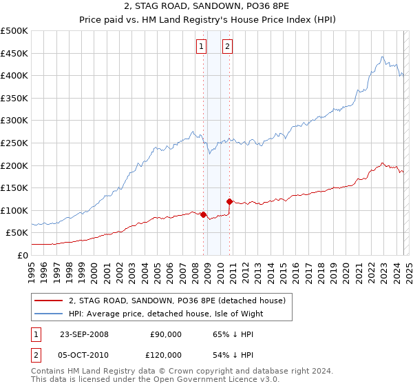 2, STAG ROAD, SANDOWN, PO36 8PE: Price paid vs HM Land Registry's House Price Index