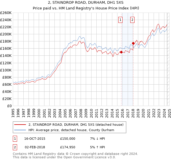 2, STAINDROP ROAD, DURHAM, DH1 5XS: Price paid vs HM Land Registry's House Price Index