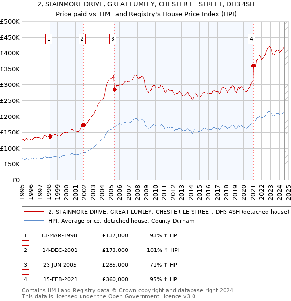 2, STAINMORE DRIVE, GREAT LUMLEY, CHESTER LE STREET, DH3 4SH: Price paid vs HM Land Registry's House Price Index