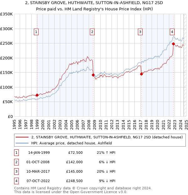 2, STAINSBY GROVE, HUTHWAITE, SUTTON-IN-ASHFIELD, NG17 2SD: Price paid vs HM Land Registry's House Price Index