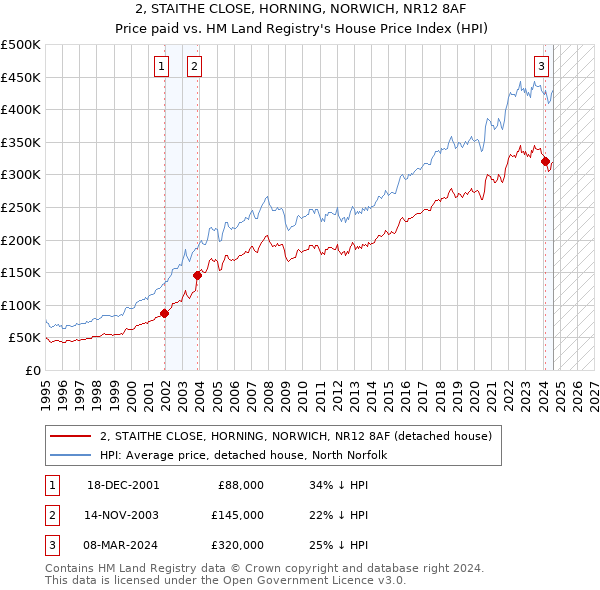 2, STAITHE CLOSE, HORNING, NORWICH, NR12 8AF: Price paid vs HM Land Registry's House Price Index