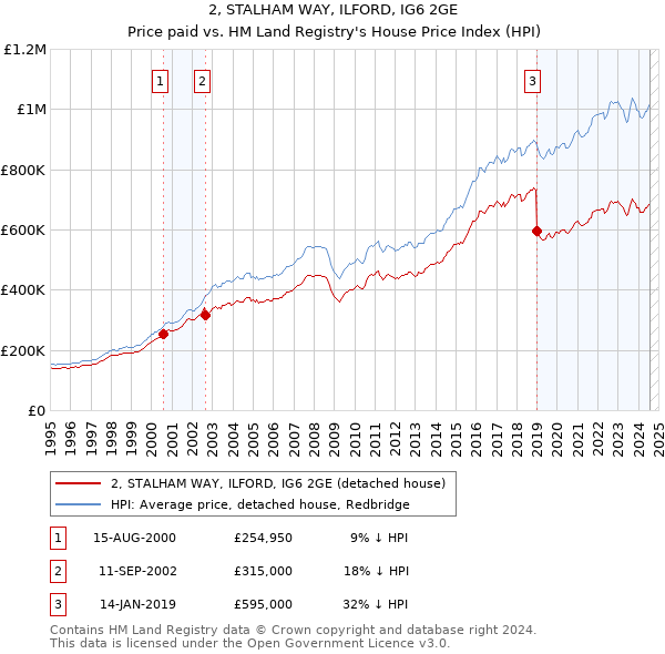 2, STALHAM WAY, ILFORD, IG6 2GE: Price paid vs HM Land Registry's House Price Index