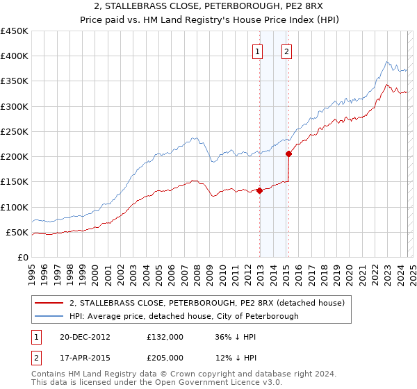 2, STALLEBRASS CLOSE, PETERBOROUGH, PE2 8RX: Price paid vs HM Land Registry's House Price Index