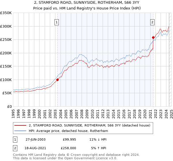 2, STAMFORD ROAD, SUNNYSIDE, ROTHERHAM, S66 3YY: Price paid vs HM Land Registry's House Price Index