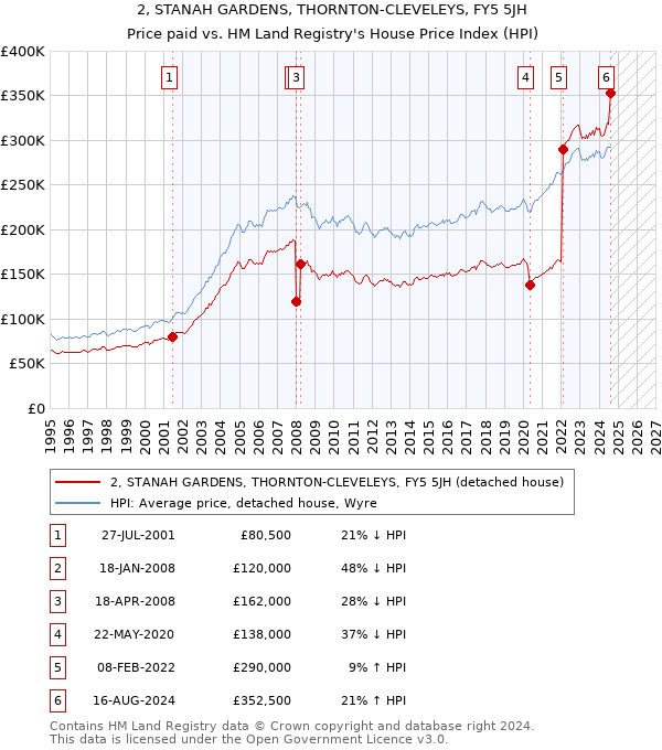 2, STANAH GARDENS, THORNTON-CLEVELEYS, FY5 5JH: Price paid vs HM Land Registry's House Price Index