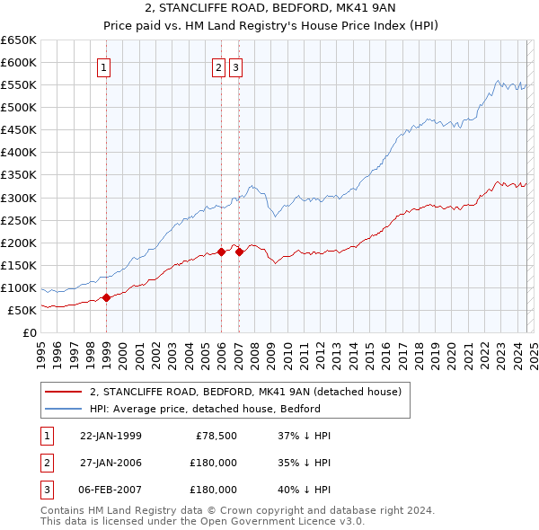 2, STANCLIFFE ROAD, BEDFORD, MK41 9AN: Price paid vs HM Land Registry's House Price Index