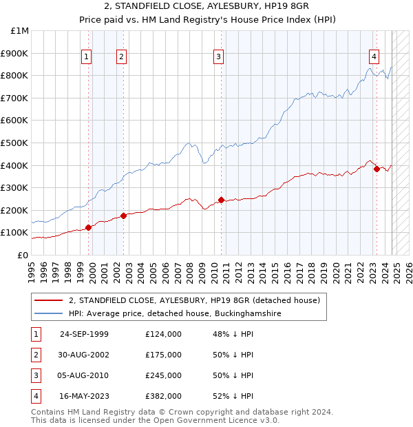 2, STANDFIELD CLOSE, AYLESBURY, HP19 8GR: Price paid vs HM Land Registry's House Price Index