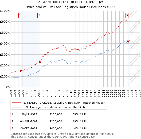 2, STANFORD CLOSE, REDDITCH, B97 5QW: Price paid vs HM Land Registry's House Price Index