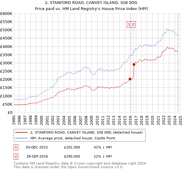 2, STANFORD ROAD, CANVEY ISLAND, SS8 0DG: Price paid vs HM Land Registry's House Price Index