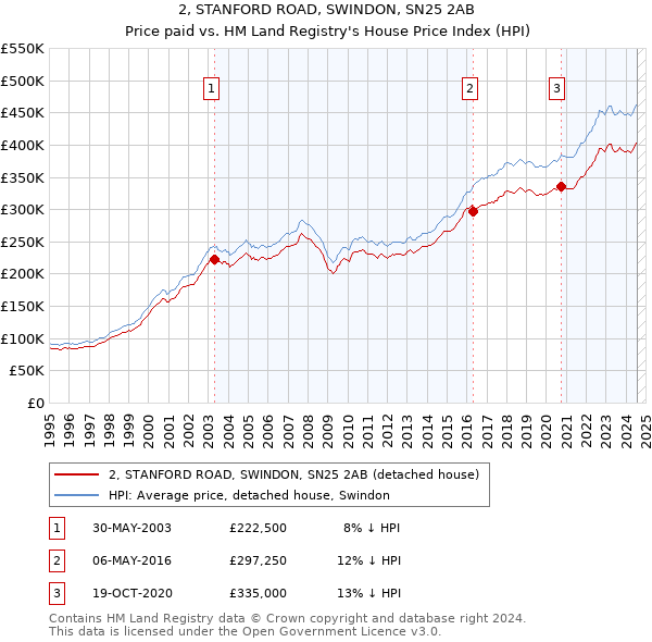 2, STANFORD ROAD, SWINDON, SN25 2AB: Price paid vs HM Land Registry's House Price Index