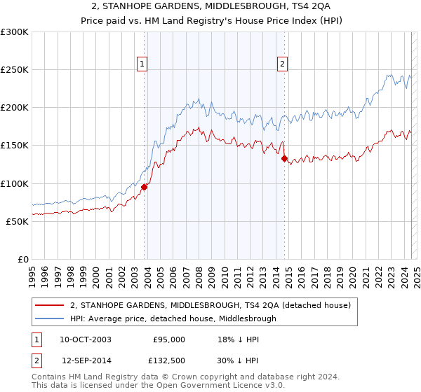 2, STANHOPE GARDENS, MIDDLESBROUGH, TS4 2QA: Price paid vs HM Land Registry's House Price Index