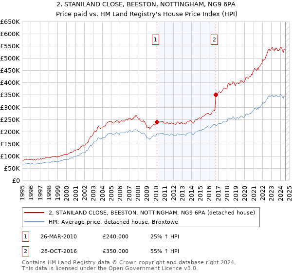 2, STANILAND CLOSE, BEESTON, NOTTINGHAM, NG9 6PA: Price paid vs HM Land Registry's House Price Index