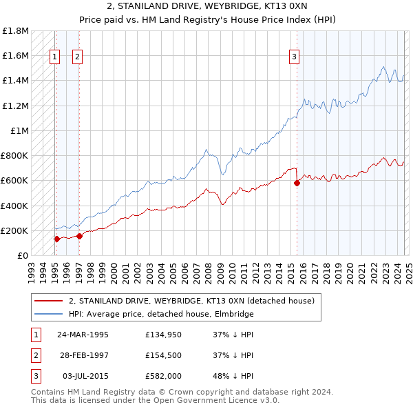 2, STANILAND DRIVE, WEYBRIDGE, KT13 0XN: Price paid vs HM Land Registry's House Price Index