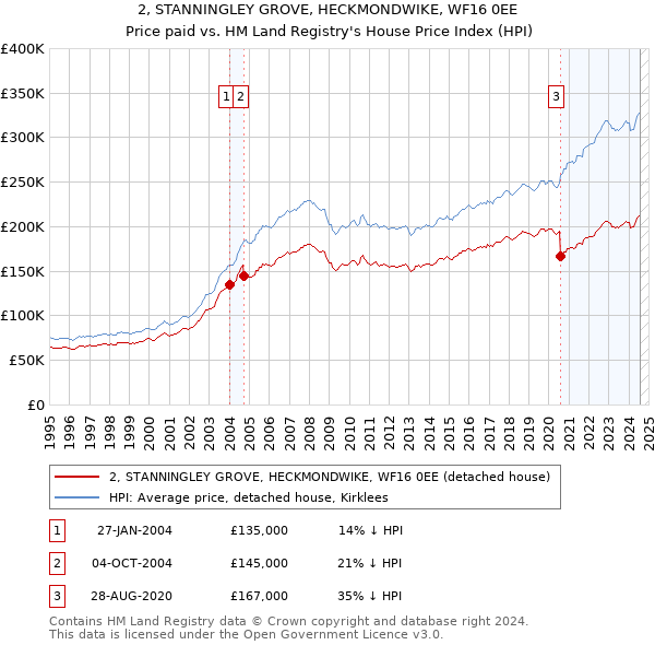 2, STANNINGLEY GROVE, HECKMONDWIKE, WF16 0EE: Price paid vs HM Land Registry's House Price Index