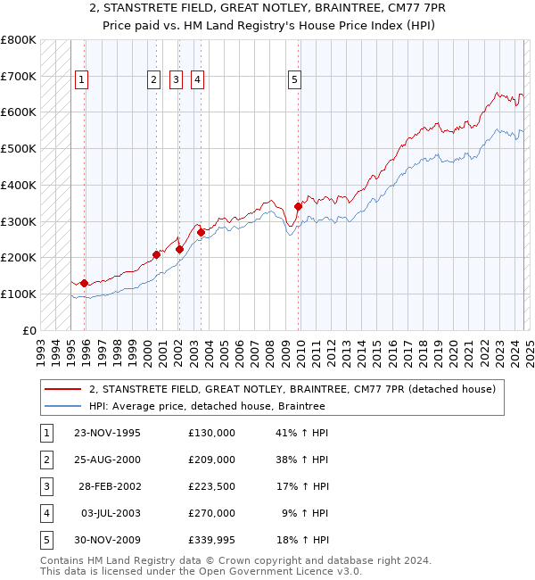 2, STANSTRETE FIELD, GREAT NOTLEY, BRAINTREE, CM77 7PR: Price paid vs HM Land Registry's House Price Index