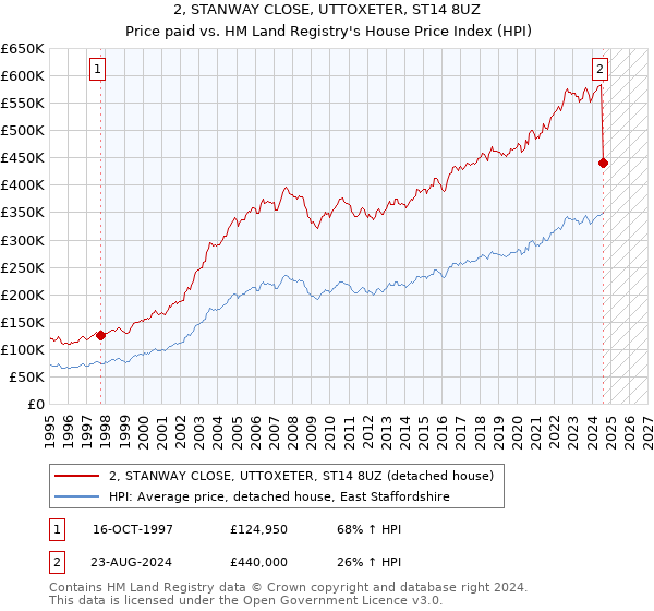 2, STANWAY CLOSE, UTTOXETER, ST14 8UZ: Price paid vs HM Land Registry's House Price Index