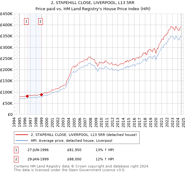 2, STAPEHILL CLOSE, LIVERPOOL, L13 5RR: Price paid vs HM Land Registry's House Price Index