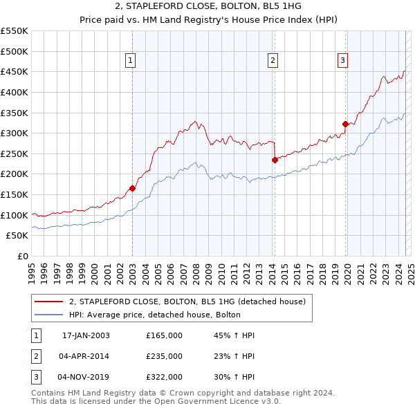 2, STAPLEFORD CLOSE, BOLTON, BL5 1HG: Price paid vs HM Land Registry's House Price Index