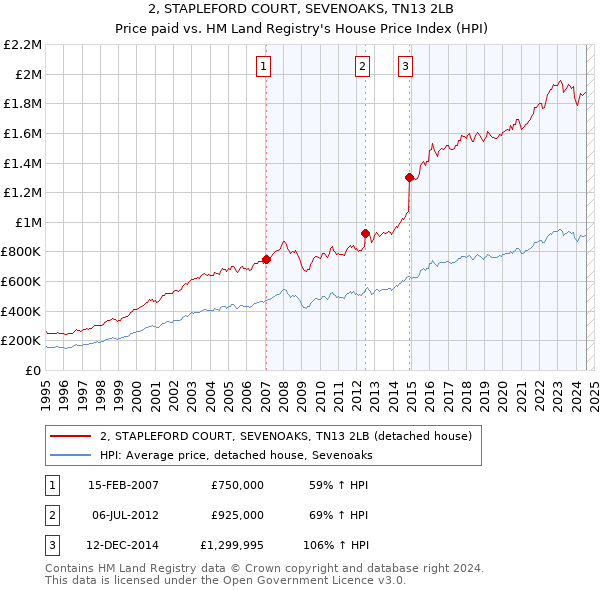 2, STAPLEFORD COURT, SEVENOAKS, TN13 2LB: Price paid vs HM Land Registry's House Price Index