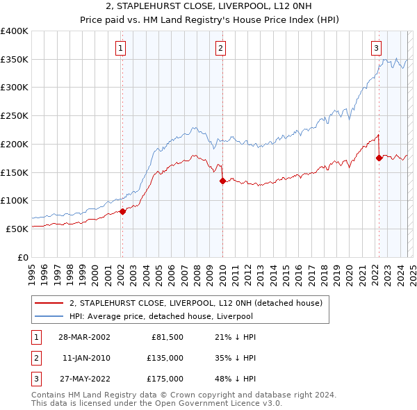 2, STAPLEHURST CLOSE, LIVERPOOL, L12 0NH: Price paid vs HM Land Registry's House Price Index