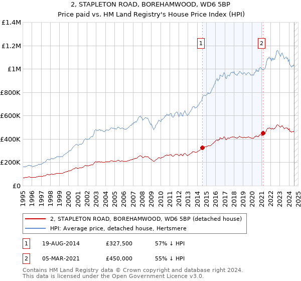 2, STAPLETON ROAD, BOREHAMWOOD, WD6 5BP: Price paid vs HM Land Registry's House Price Index