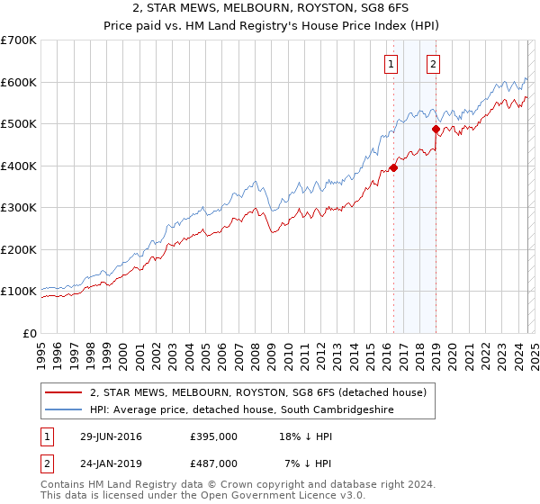 2, STAR MEWS, MELBOURN, ROYSTON, SG8 6FS: Price paid vs HM Land Registry's House Price Index