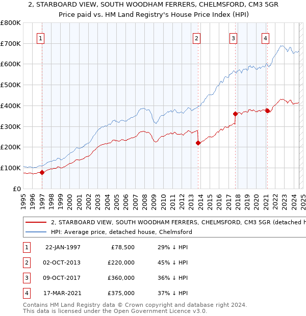 2, STARBOARD VIEW, SOUTH WOODHAM FERRERS, CHELMSFORD, CM3 5GR: Price paid vs HM Land Registry's House Price Index