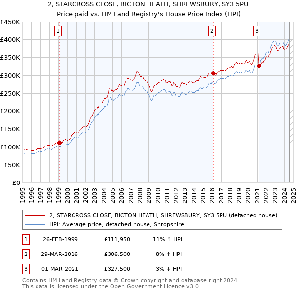 2, STARCROSS CLOSE, BICTON HEATH, SHREWSBURY, SY3 5PU: Price paid vs HM Land Registry's House Price Index