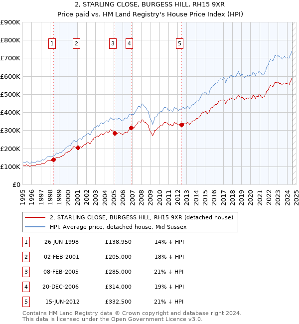 2, STARLING CLOSE, BURGESS HILL, RH15 9XR: Price paid vs HM Land Registry's House Price Index