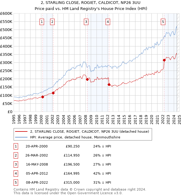 2, STARLING CLOSE, ROGIET, CALDICOT, NP26 3UU: Price paid vs HM Land Registry's House Price Index