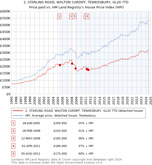 2, STARLING ROAD, WALTON CARDIFF, TEWKESBURY, GL20 7TD: Price paid vs HM Land Registry's House Price Index