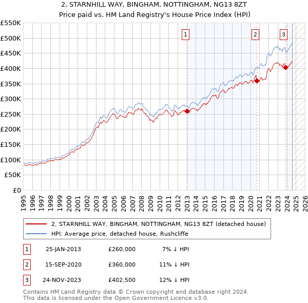 2, STARNHILL WAY, BINGHAM, NOTTINGHAM, NG13 8ZT: Price paid vs HM Land Registry's House Price Index