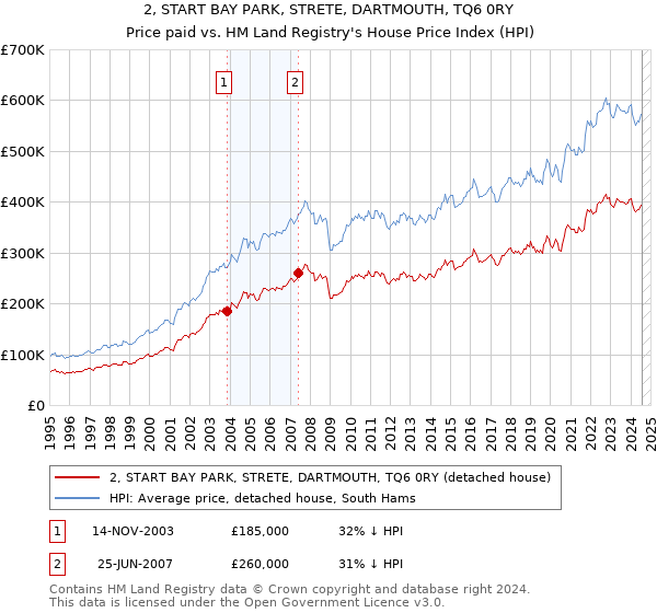 2, START BAY PARK, STRETE, DARTMOUTH, TQ6 0RY: Price paid vs HM Land Registry's House Price Index