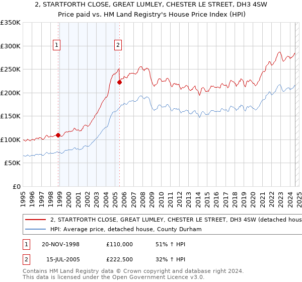 2, STARTFORTH CLOSE, GREAT LUMLEY, CHESTER LE STREET, DH3 4SW: Price paid vs HM Land Registry's House Price Index