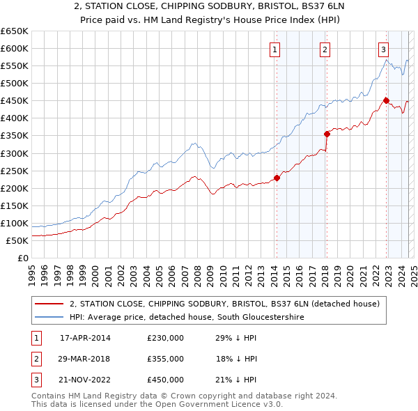 2, STATION CLOSE, CHIPPING SODBURY, BRISTOL, BS37 6LN: Price paid vs HM Land Registry's House Price Index