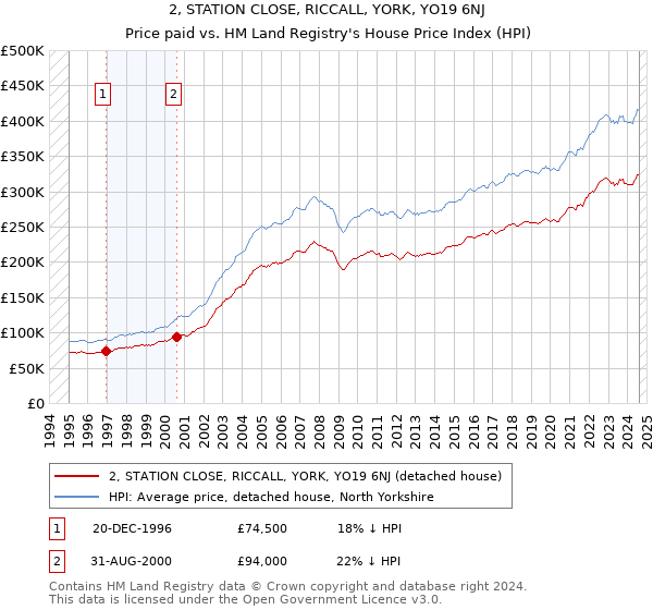 2, STATION CLOSE, RICCALL, YORK, YO19 6NJ: Price paid vs HM Land Registry's House Price Index