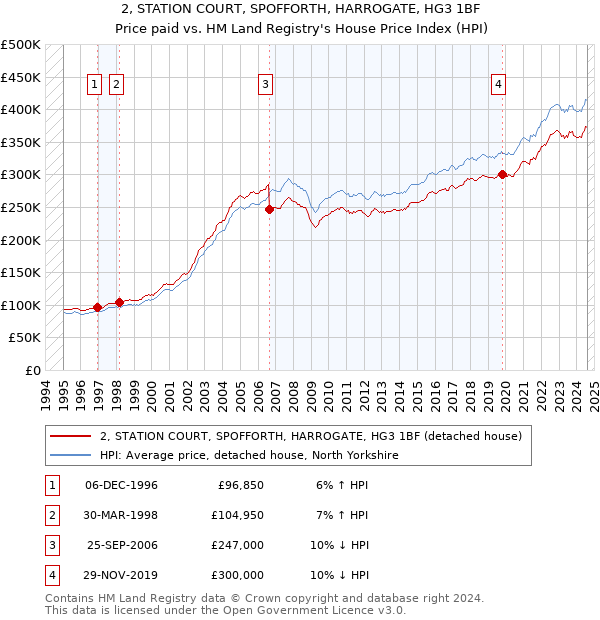 2, STATION COURT, SPOFFORTH, HARROGATE, HG3 1BF: Price paid vs HM Land Registry's House Price Index