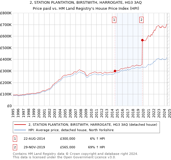 2, STATION PLANTATION, BIRSTWITH, HARROGATE, HG3 3AQ: Price paid vs HM Land Registry's House Price Index