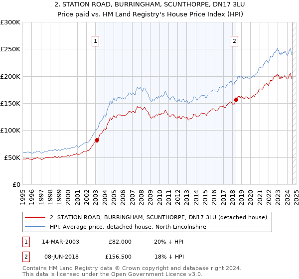 2, STATION ROAD, BURRINGHAM, SCUNTHORPE, DN17 3LU: Price paid vs HM Land Registry's House Price Index