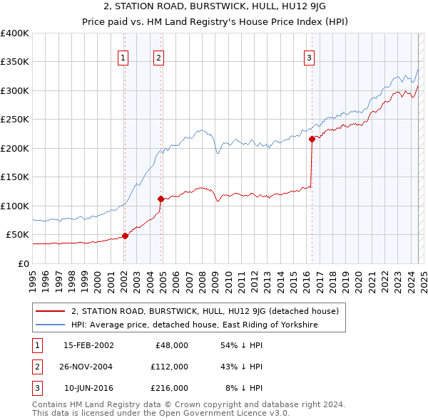 2, STATION ROAD, BURSTWICK, HULL, HU12 9JG: Price paid vs HM Land Registry's House Price Index