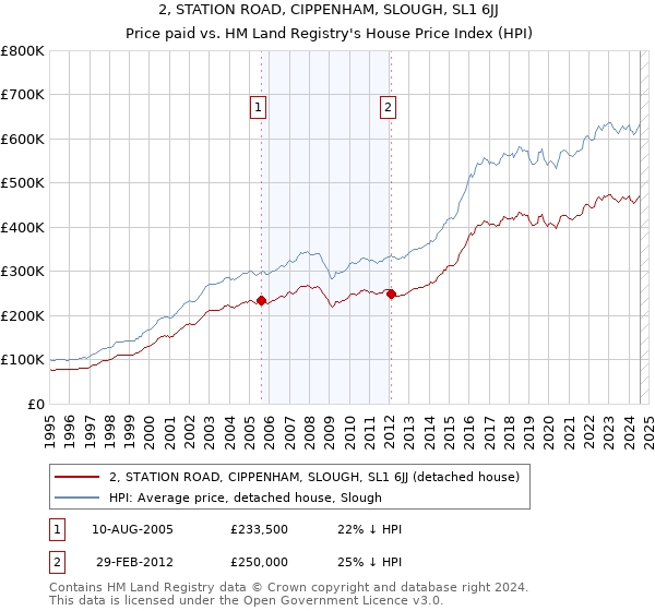 2, STATION ROAD, CIPPENHAM, SLOUGH, SL1 6JJ: Price paid vs HM Land Registry's House Price Index