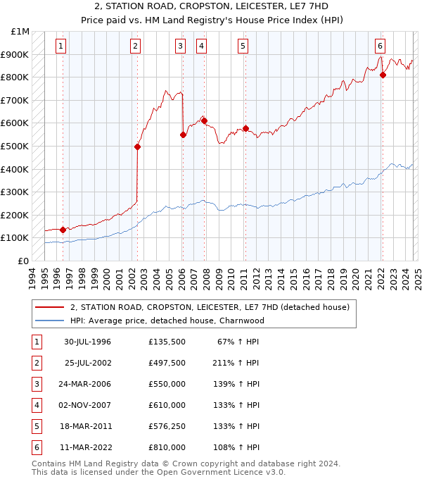 2, STATION ROAD, CROPSTON, LEICESTER, LE7 7HD: Price paid vs HM Land Registry's House Price Index