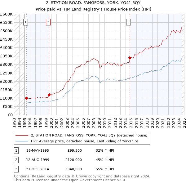 2, STATION ROAD, FANGFOSS, YORK, YO41 5QY: Price paid vs HM Land Registry's House Price Index