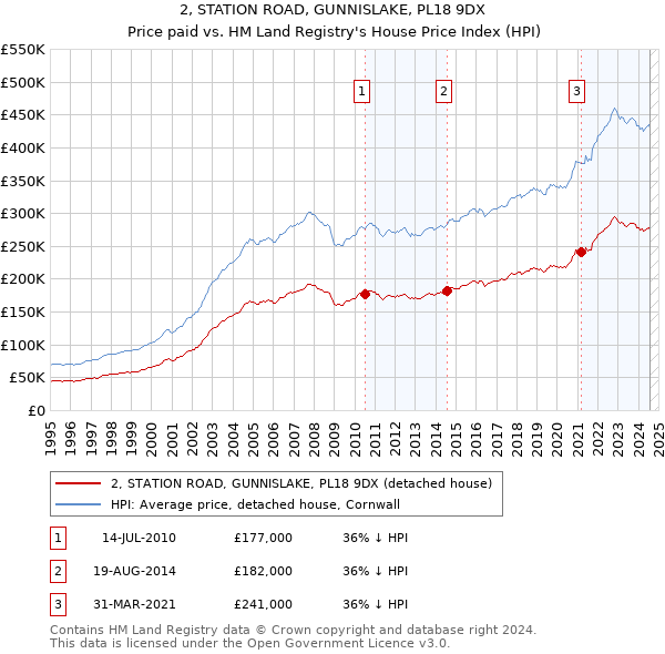 2, STATION ROAD, GUNNISLAKE, PL18 9DX: Price paid vs HM Land Registry's House Price Index