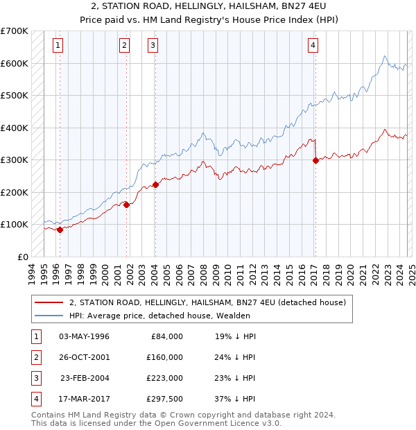 2, STATION ROAD, HELLINGLY, HAILSHAM, BN27 4EU: Price paid vs HM Land Registry's House Price Index