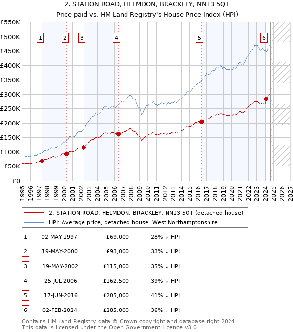 2, STATION ROAD, HELMDON, BRACKLEY, NN13 5QT: Price paid vs HM Land Registry's House Price Index