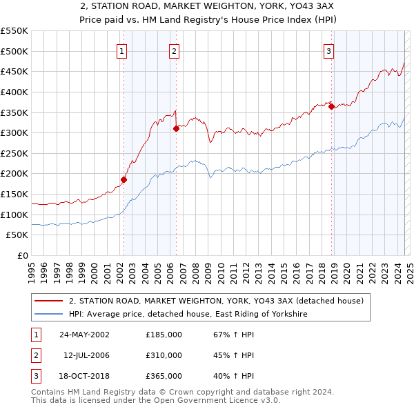 2, STATION ROAD, MARKET WEIGHTON, YORK, YO43 3AX: Price paid vs HM Land Registry's House Price Index