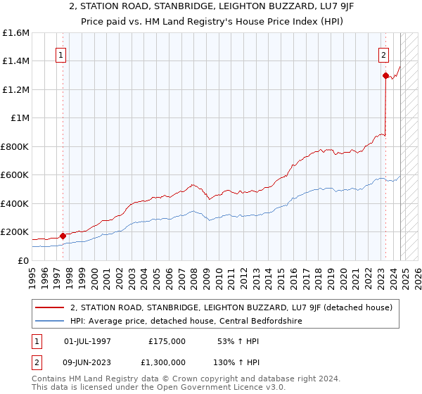 2, STATION ROAD, STANBRIDGE, LEIGHTON BUZZARD, LU7 9JF: Price paid vs HM Land Registry's House Price Index